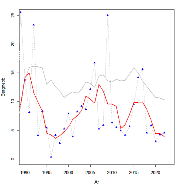 Utviklingen i mengde Bergnebb i indre Oslofjord er varierende og viser lite trend.