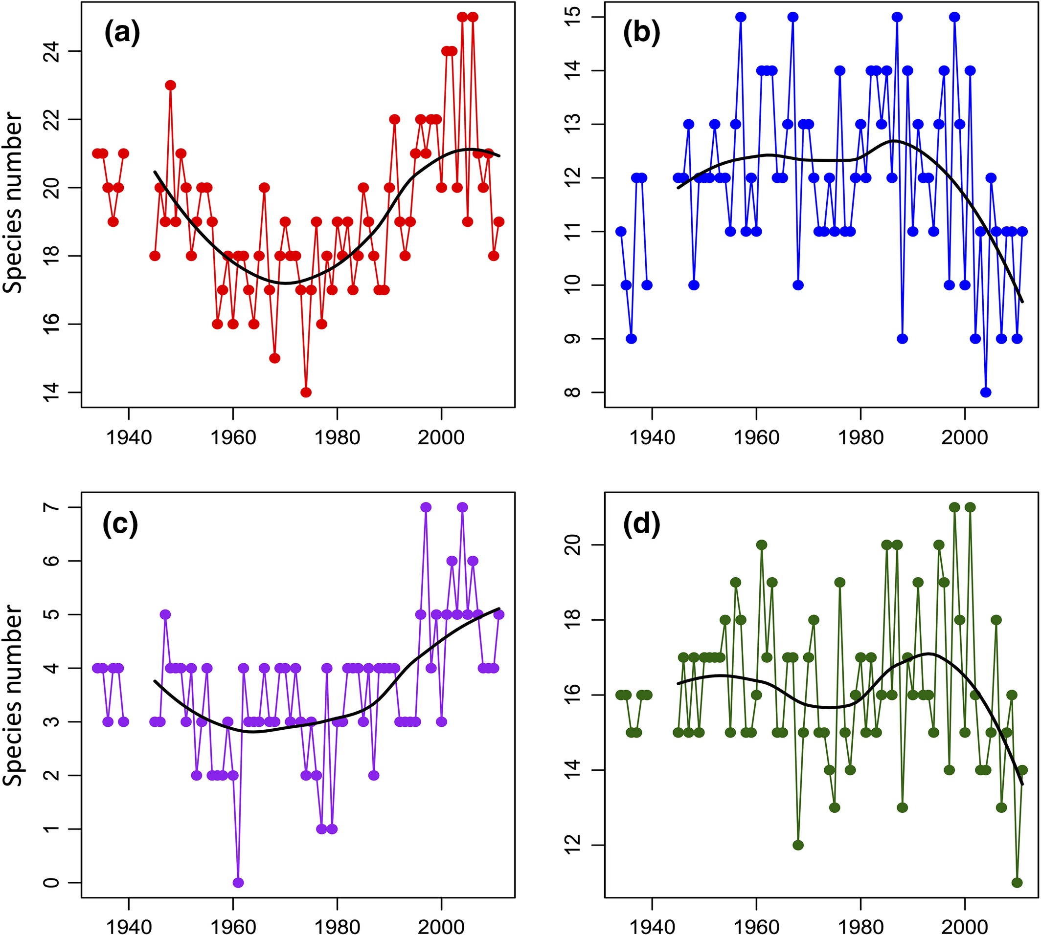 Figuren viser nedadgående trend 