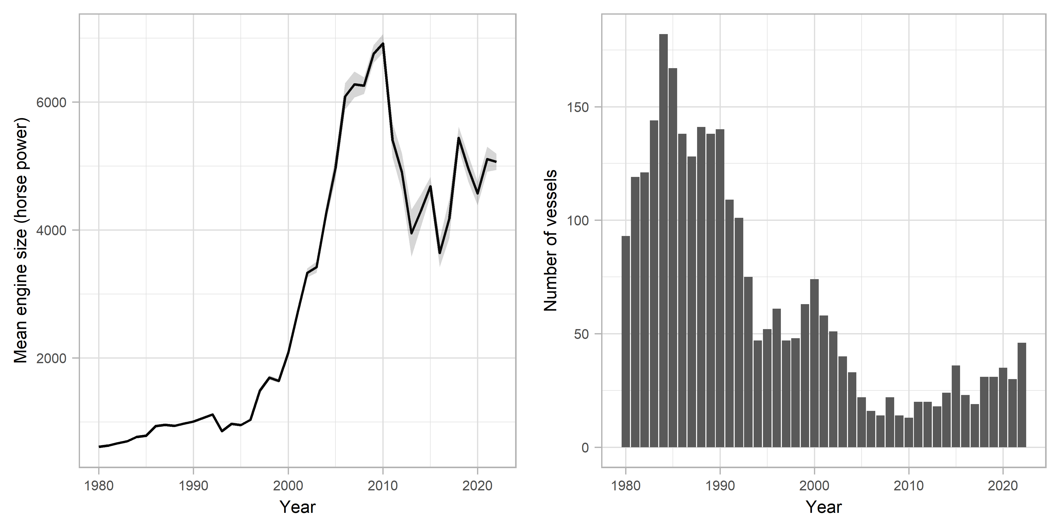 Mean engine size and number of vessels by year