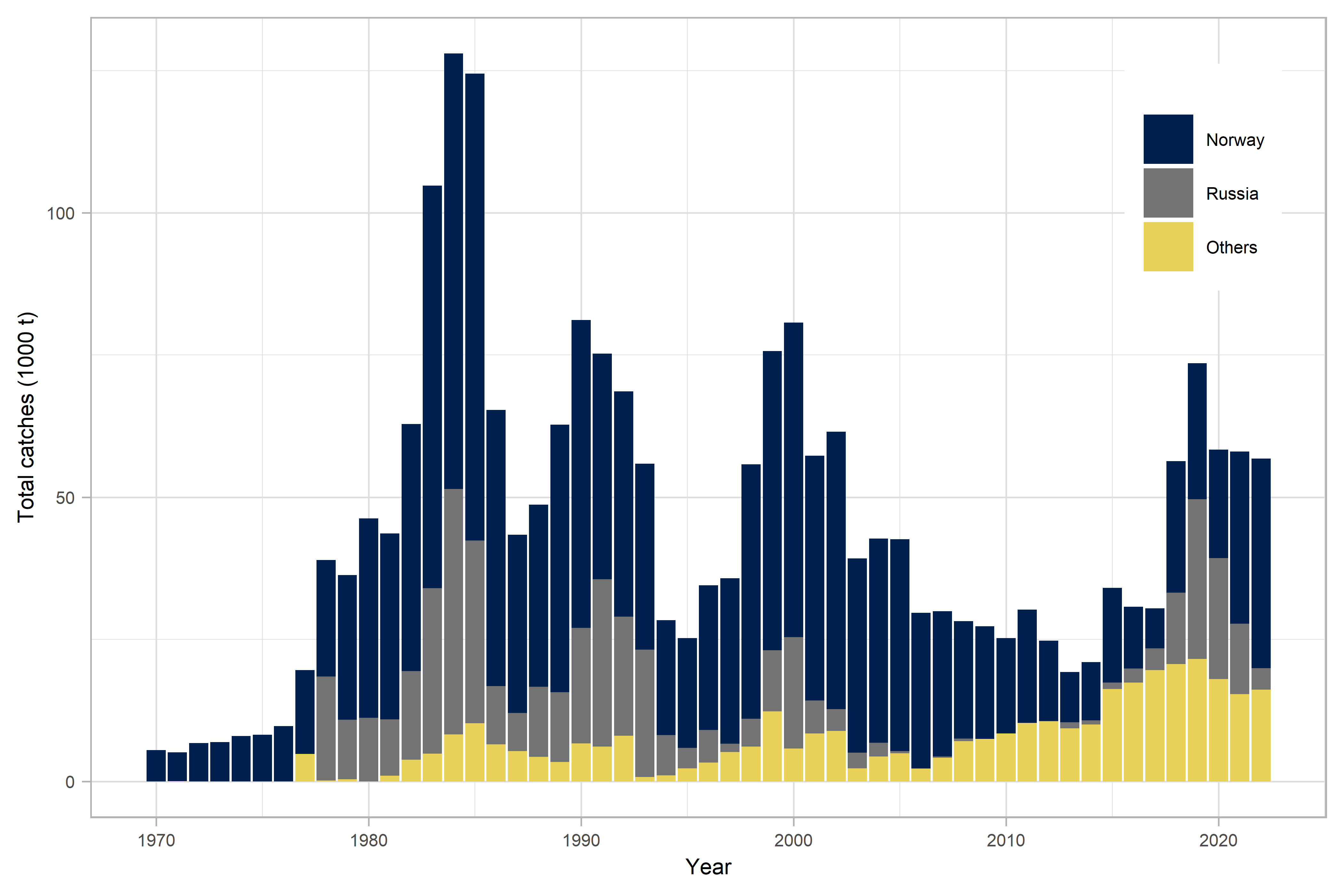 catches over time by country