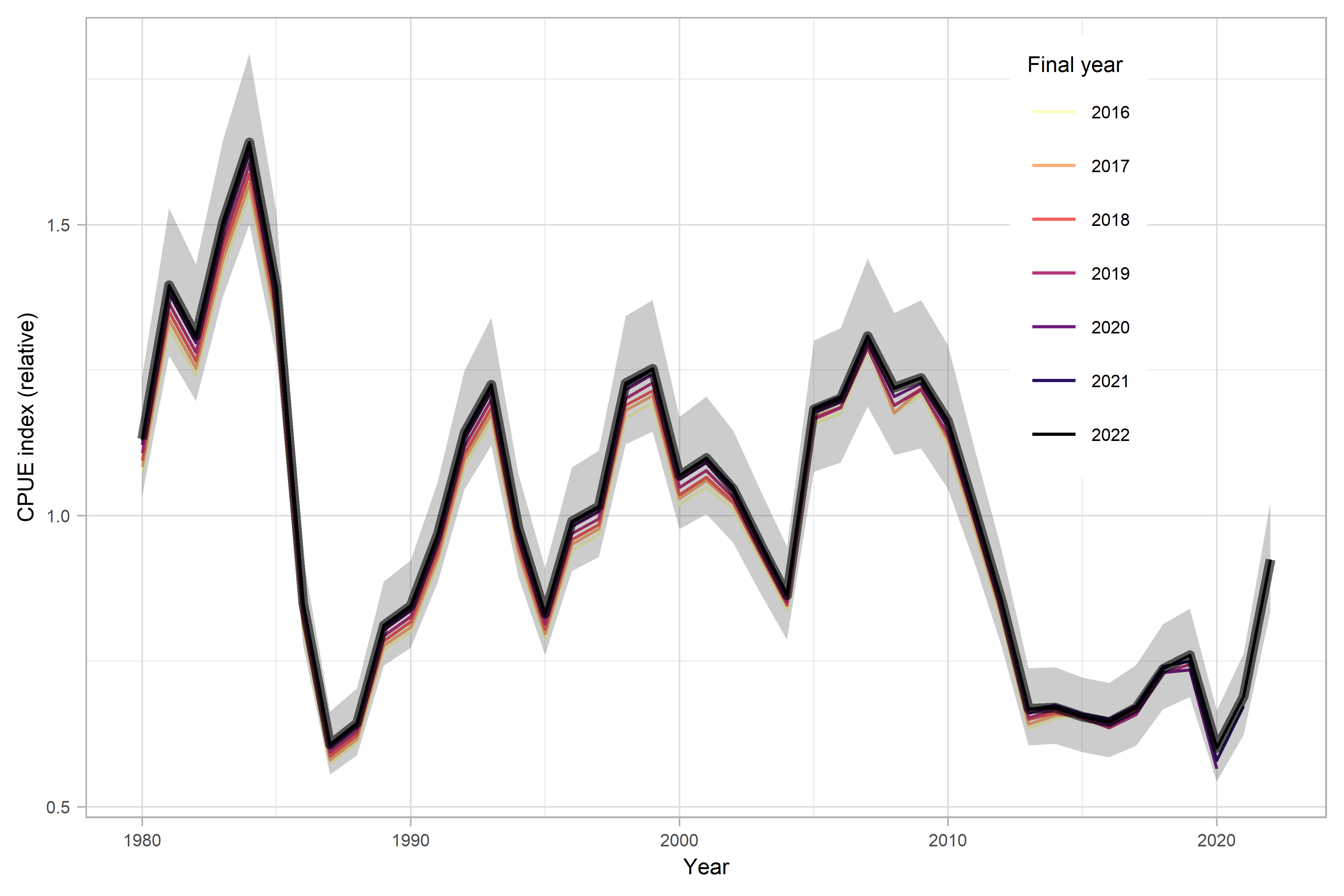 index of stock size