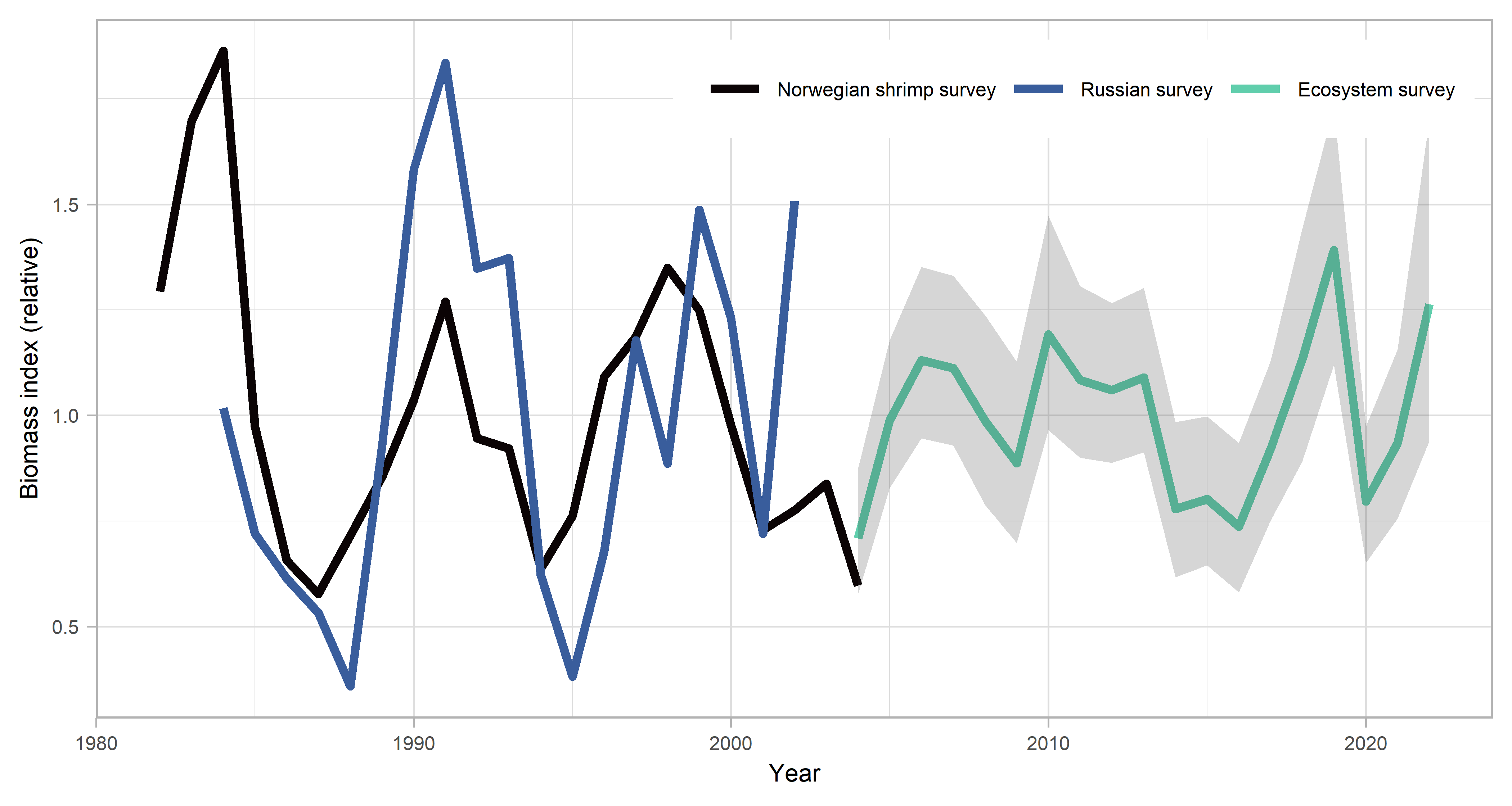 Indices of stock size from 3 different surveys