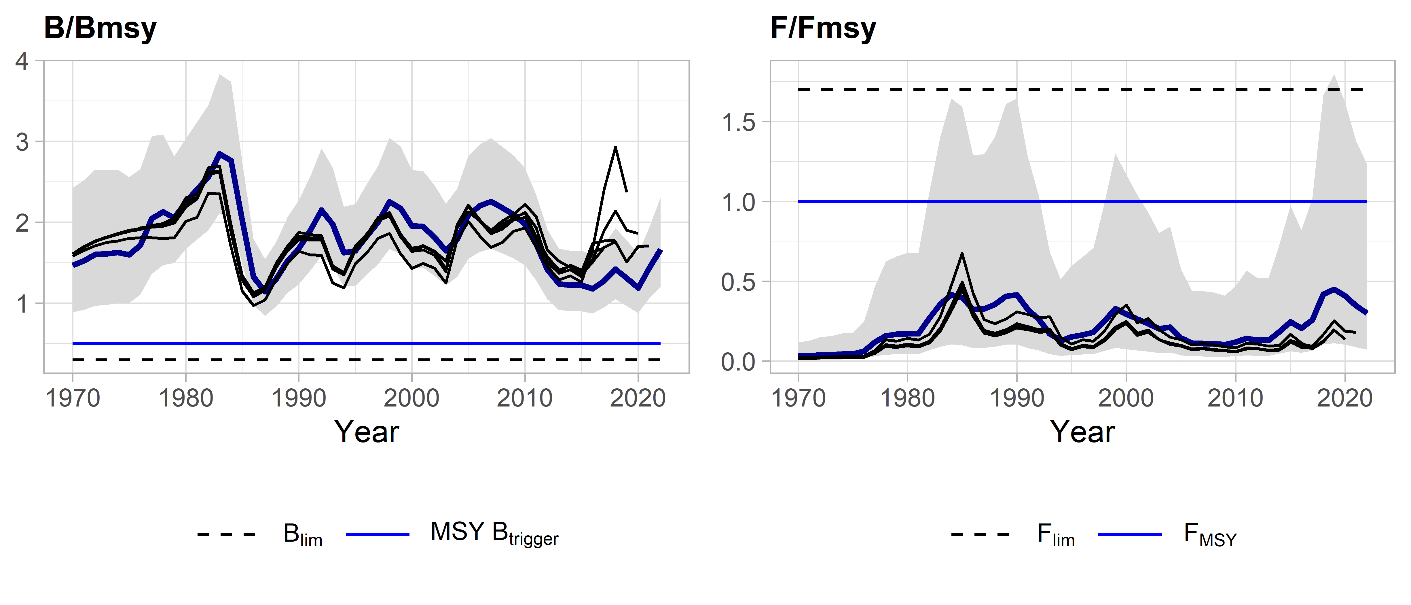 Development over time i catch, fishing mortality and stock biomass