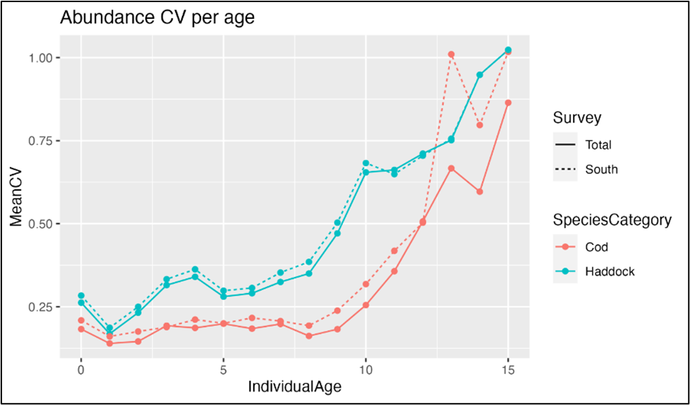 Figure 9.8.2b. Average CV (years 2004-2019). Indices used in recruitment forecasts and assessments are ages 1-9+ for haddock and ages 1-12+ for cod. Solid line – all strata, dashed line – only southern strata, cod red, haddock blue.