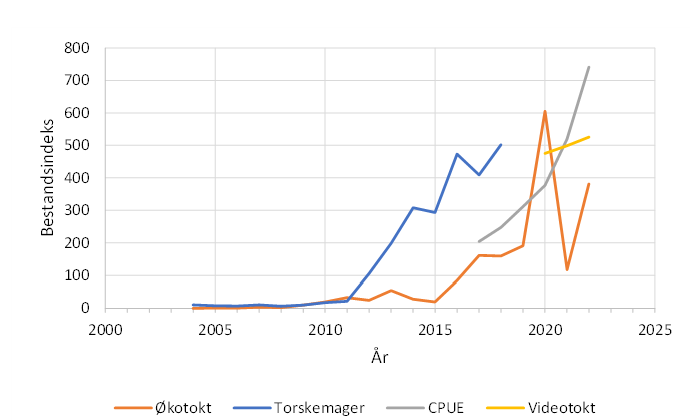 Figure 9.11.1. Stock index based on BESS, findings of snow crab in cod stomachs, CPUE from the fishery and data from the video-observations.  