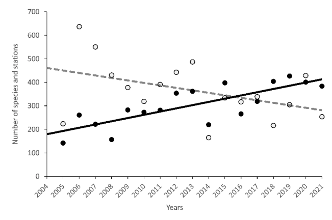 Fig. 9.12.1 a and b. The number of species identified (black line) during 2004-2021 across the number of stations (dotted line) Above