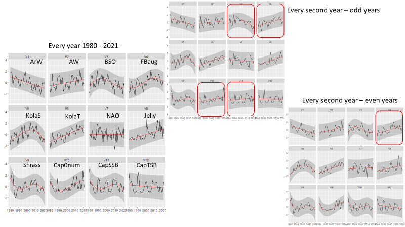 Fig 9.13.2 Time series data observed ever year (left), every second year (middle), every third year (right).