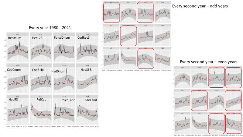 Fig 9.13.3 Time series data of observed ever year (left), every second year (middle), every third year (right).