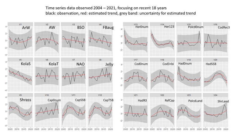 Figure 9.13.4. Time series data observed 2004-2021 applying trend analysis at WGIBAR 2021. Black: observation; Red: Estimated ytrend; Grey band: Uncertainty trend