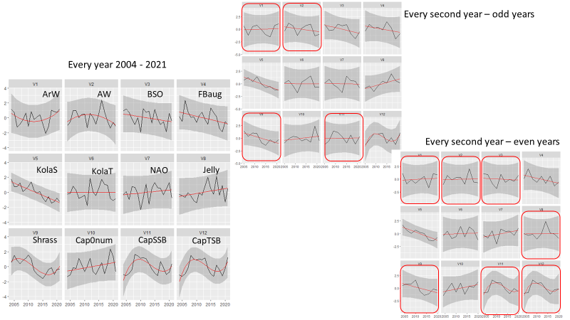 Fig 9.13.5 Time series data  observed ever year (left), every second year (middle), every third year (right).