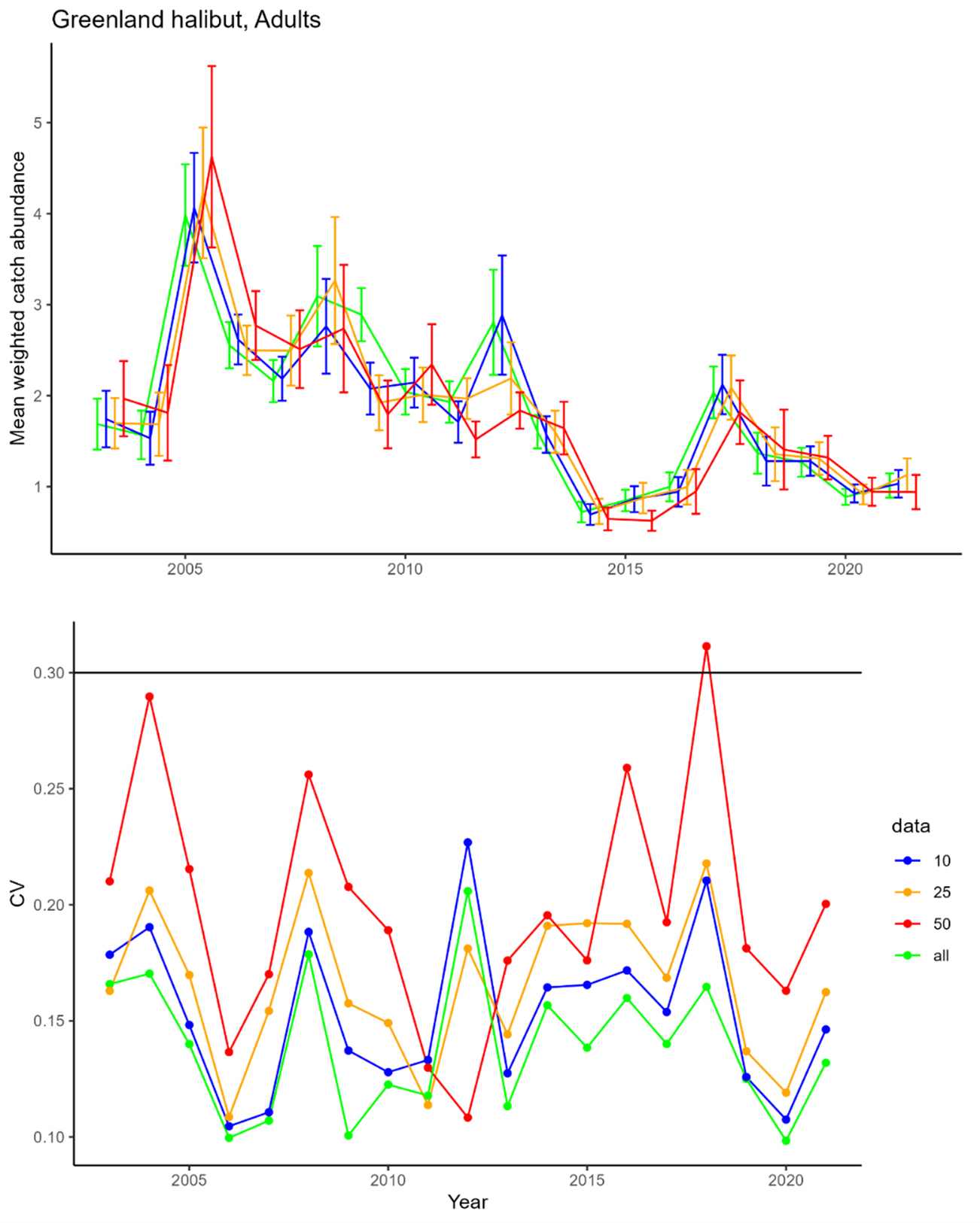 Figure 9.9.2 Mean weighted catch (with 95% confidence intervals) and CV per year of adult Greenland halibut index, with all data and 10 %, 25% and 50% reduction in station density.