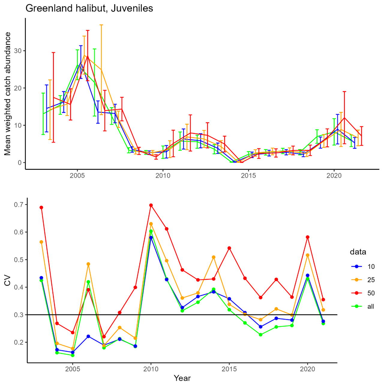 Figure 9.9.1: Mean weighted catch (with 95% confidence intervals) and CV per year of juvenile Greenland halibut index, with all data and 10 %, 25% and 50% reduction in station density.
