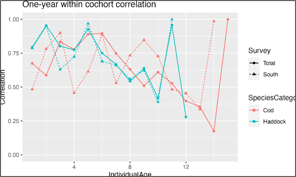 Figure 9.8.2aInternal consistency correlation
