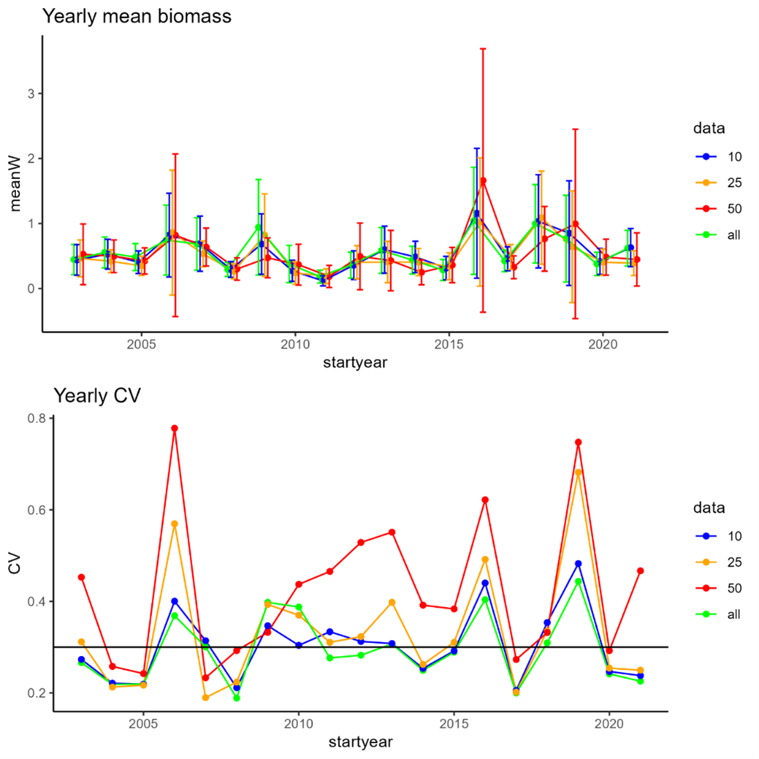 Figure 9.9.4: redfish Mean weighted catch (with 95% confidence intervals) and CV per year of golden redfish index, with all data and 10 %, 25% and 50% reduction in station density.