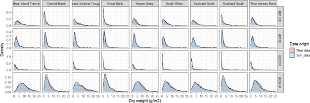 Figure 9.3.6. Real and simulated distribution data used in the analysis.