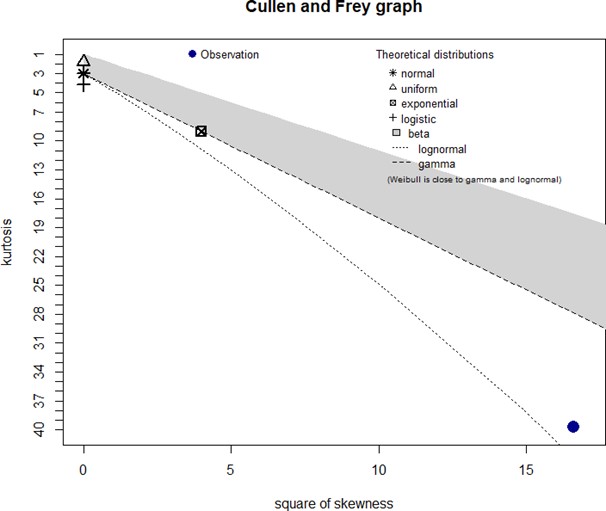 Figure 9.3.5. Visualization of the WP2 biomass dataset with respect to kurtosis and skewness, and in relation to several well-known statistical distributions