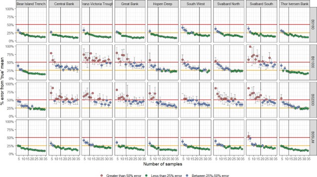 Figure 9.3.7.  Simulation of likely error from “true” mean as a function of sampling effort for different combinations of biomass size- fraction and Barents Sea polygons. Horizontal lines show 25% (orange) and 50% (red) error from “true” mean. Vertical black line shows mean number of samples collected annually (1990-2021) within the different polygons. Error bars show 1.96*SE of the 100 replicate simulations.