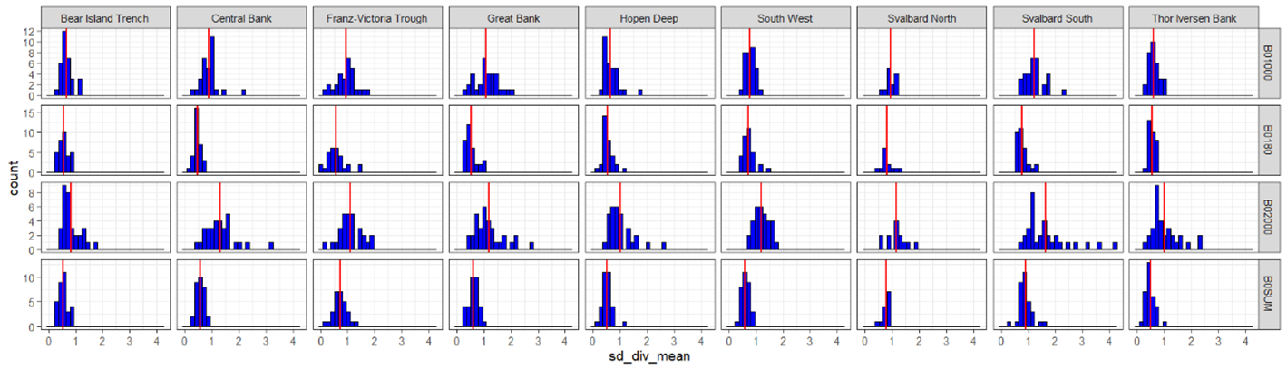 Distributions of coefficients of variation (CV) for zooplankton biomass per combination of spatial polygon and year. Vertical red lines represent the averages across year for the respective polygons. CV is defined as standard deviation divided by the average.