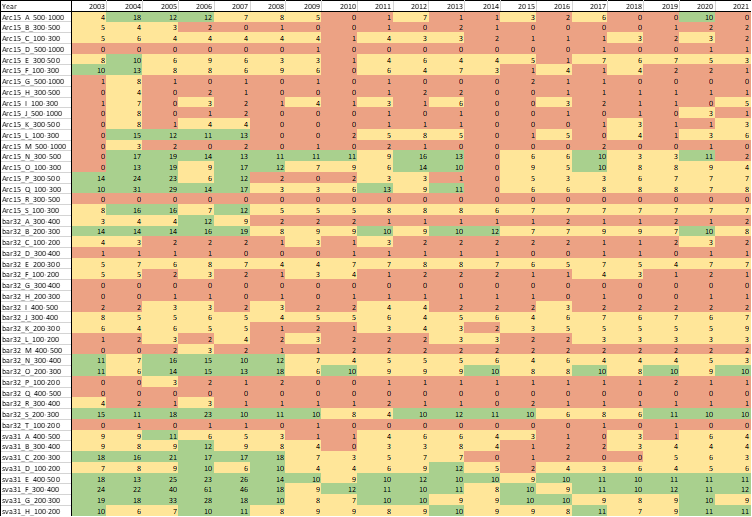 Table 9.9.3 Nos station per stratum per year, redfish