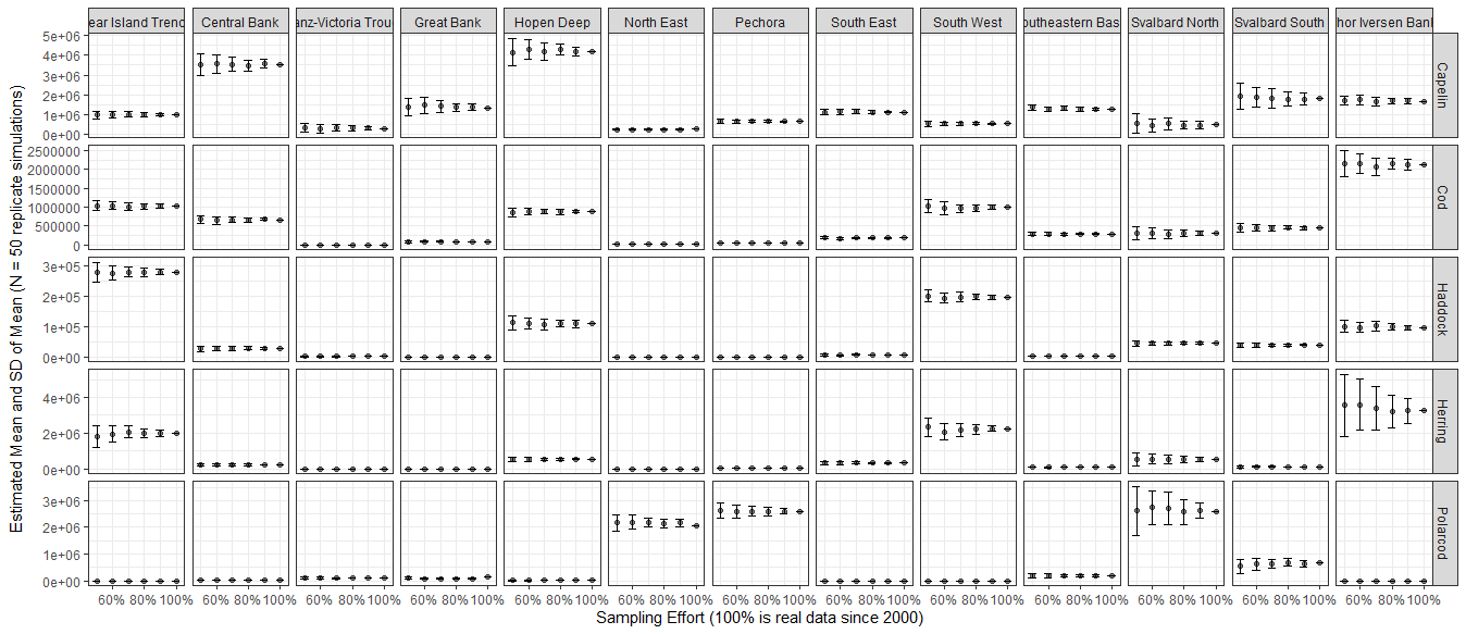 Estimated mean abundance and standard deviation for fish species