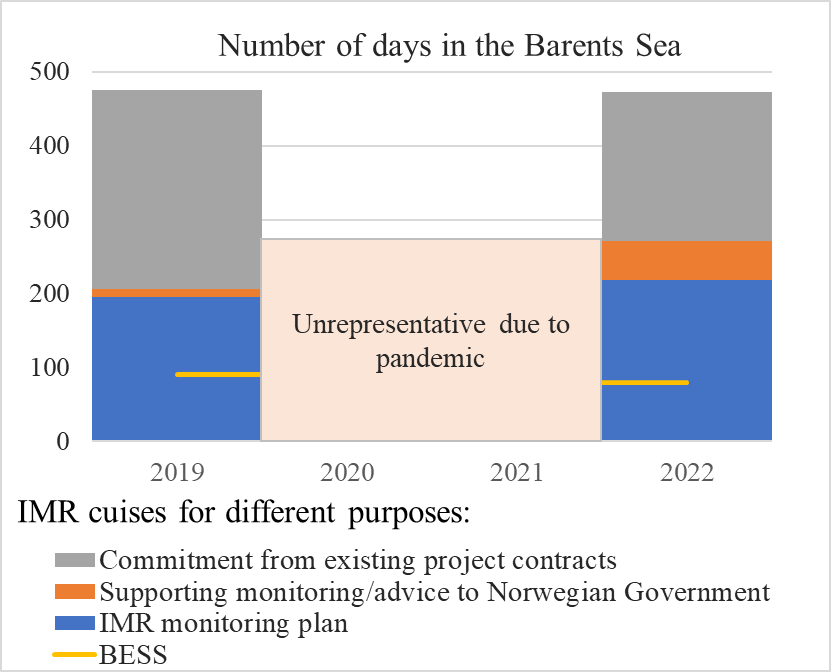Cruise activity reduced on different priorites in 2019 and 2022.
