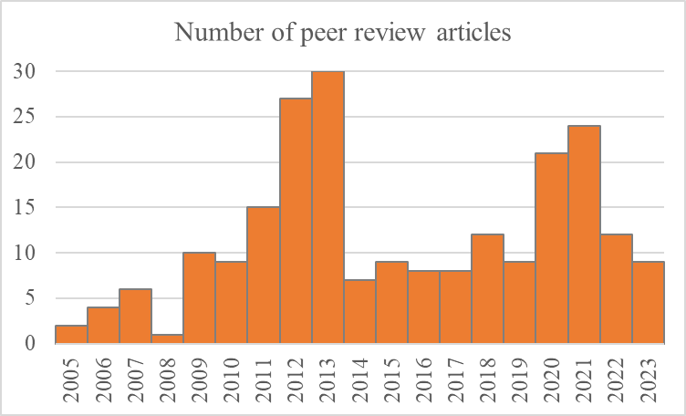 Number of peer-review articles based on BESS 2005 and 2023
