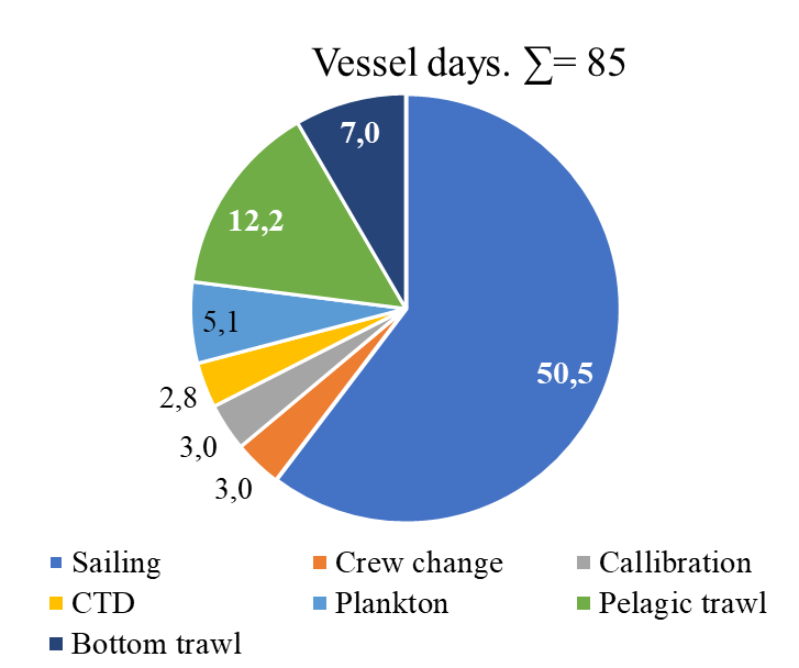 Figure 5.1. Vessels log files were used to identify start and stop times for each sample operation (operation time), which further were used to estimate the work time for each equipment.