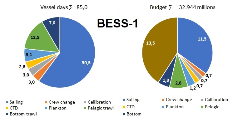 Figure 5.3. BESS_1 vessel days and budget