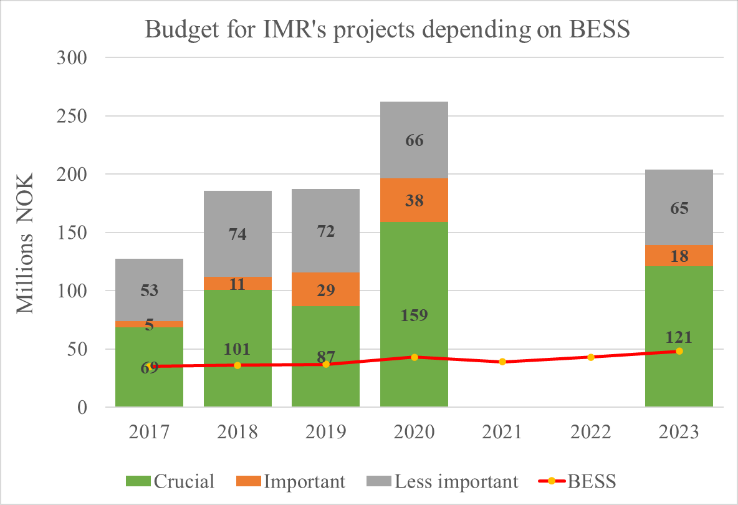 Economic values of IMR projects relying on BESS 2017 to 2023