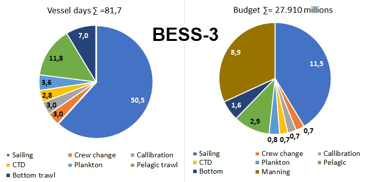 Figure 4. BESS-3 vessel days and budget