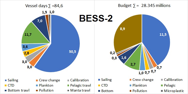 BESS-2 Full coverage, improved design but reduction for contamination