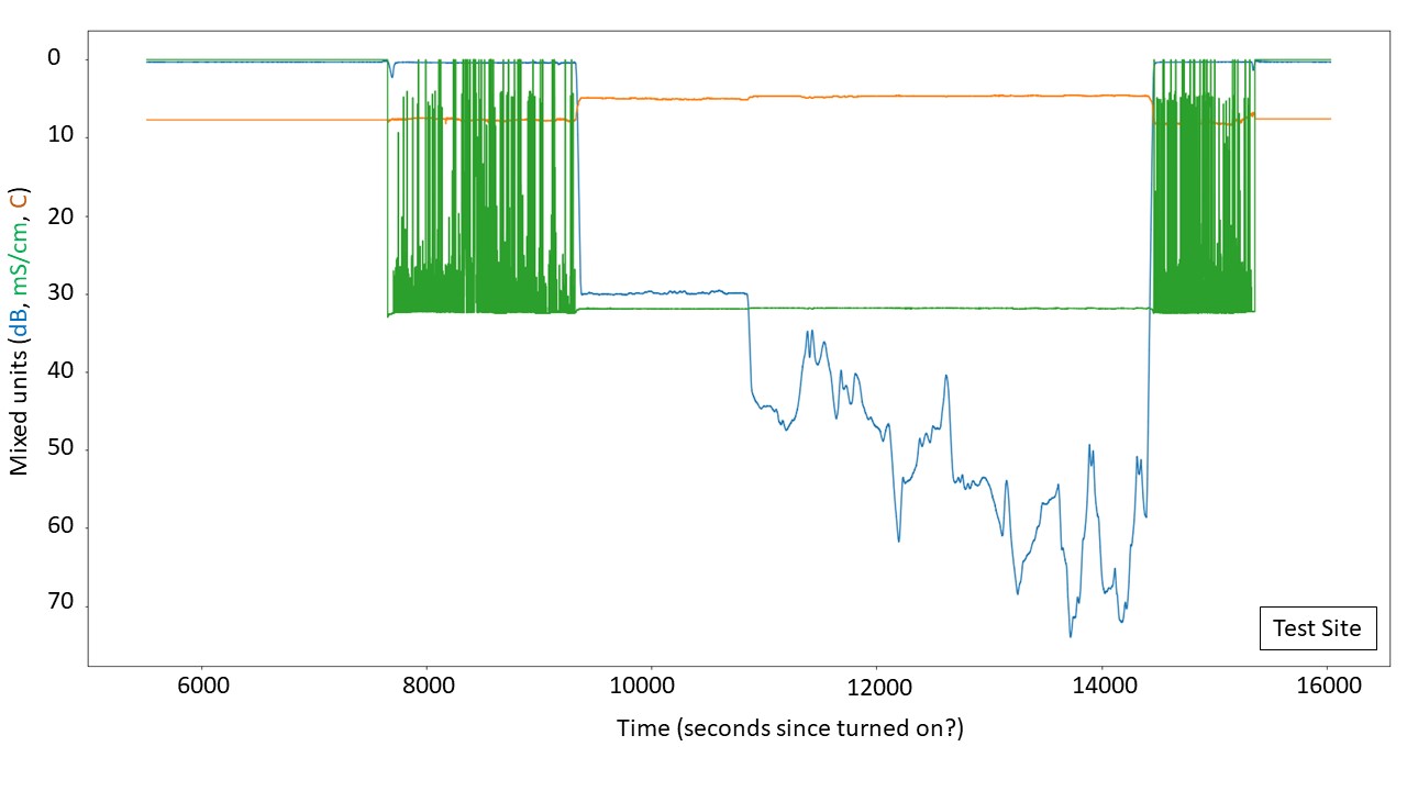 Line graph of CTD data (pressure, conductivity and temperature) over time from the test site dive