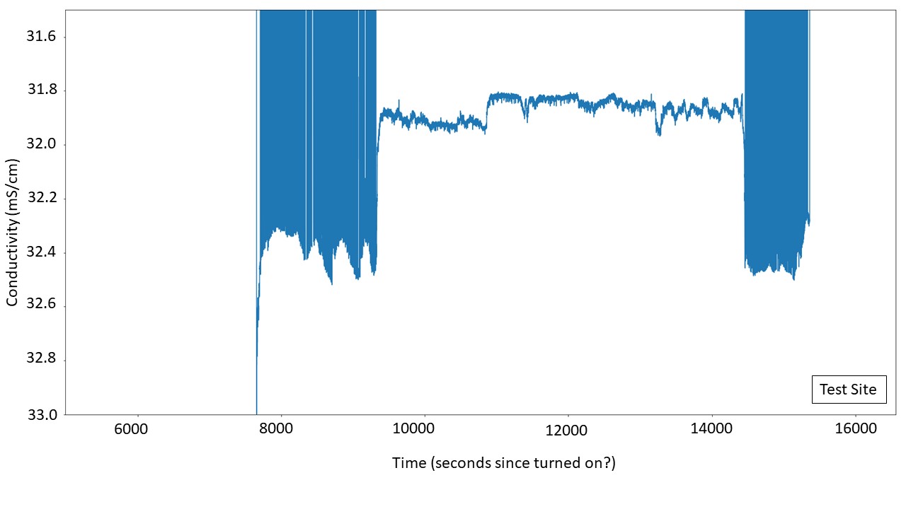 Line graph of conductivity data over time at the test site