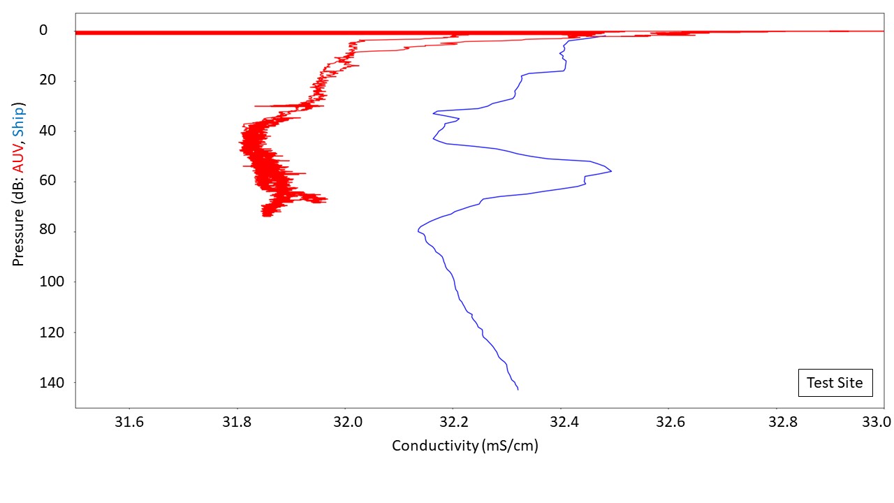 Line graph of shipborne and AUV conductivity over time during the test dive
