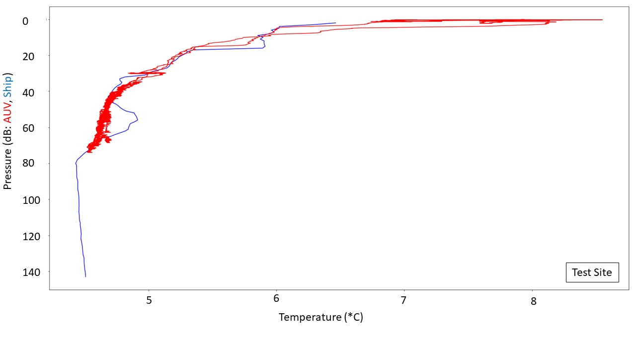 Line graph showing shipborne and AUV temperature over time at the test site