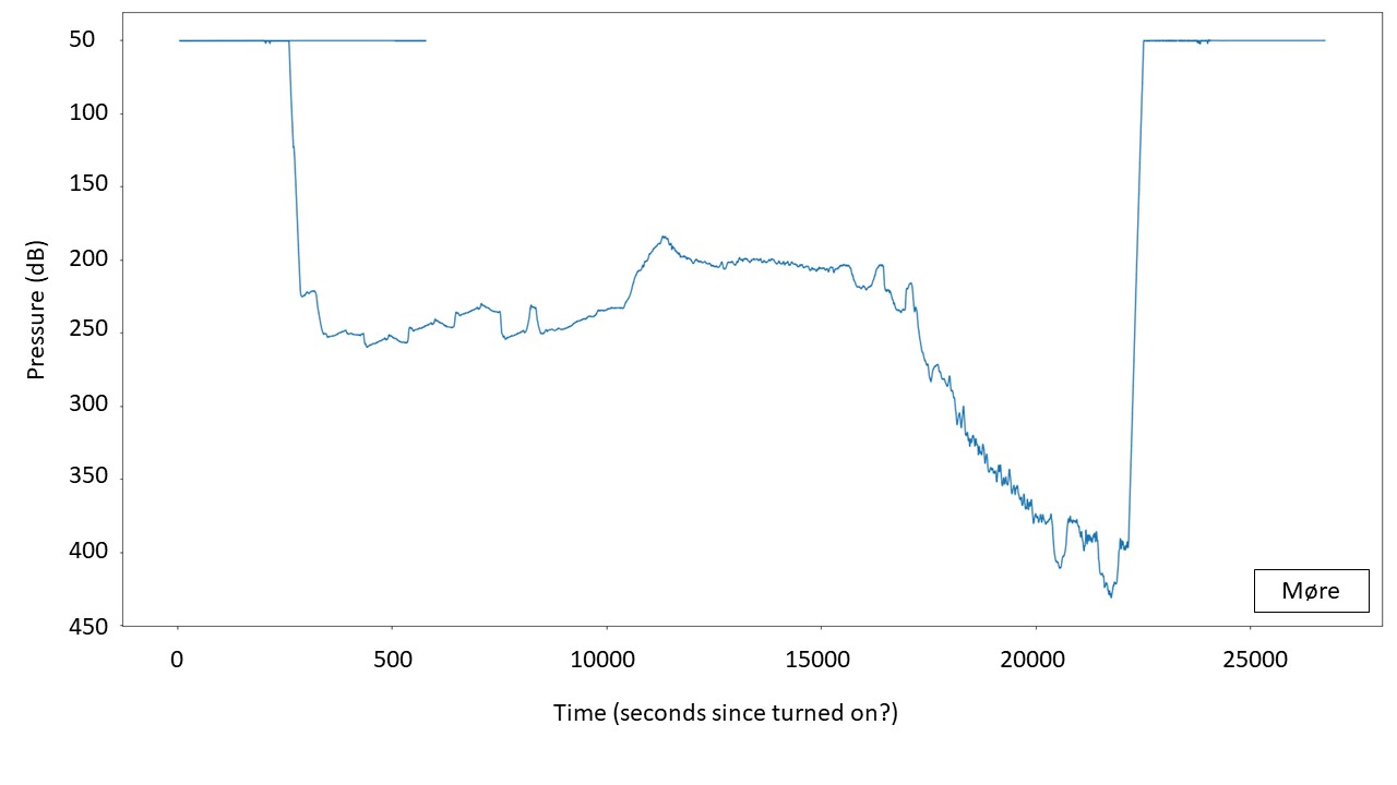 Line graph of depth (pressure) over time at AUV Møre