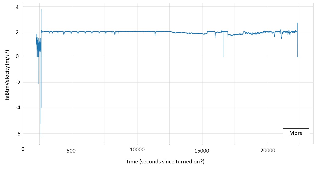 Line graph of velocity vs time