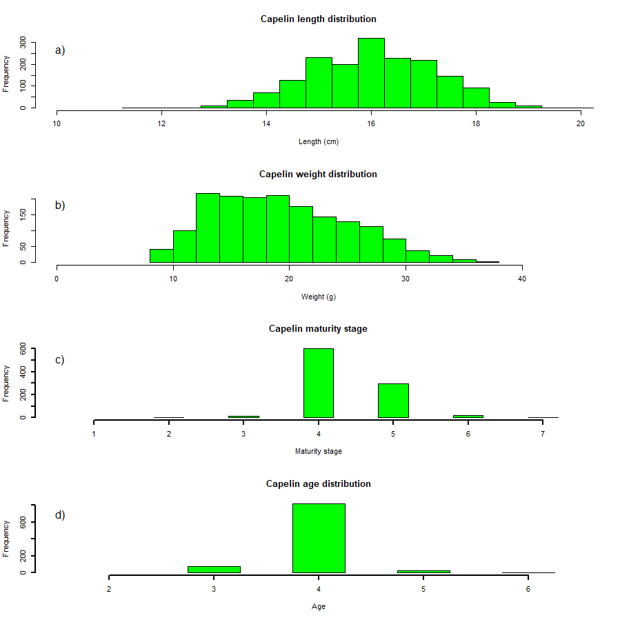 Figure 7. Capelin a) length distribution b) weight distribution, c) spawning state and d) age distribution during the 2023 capelin spawning survey.