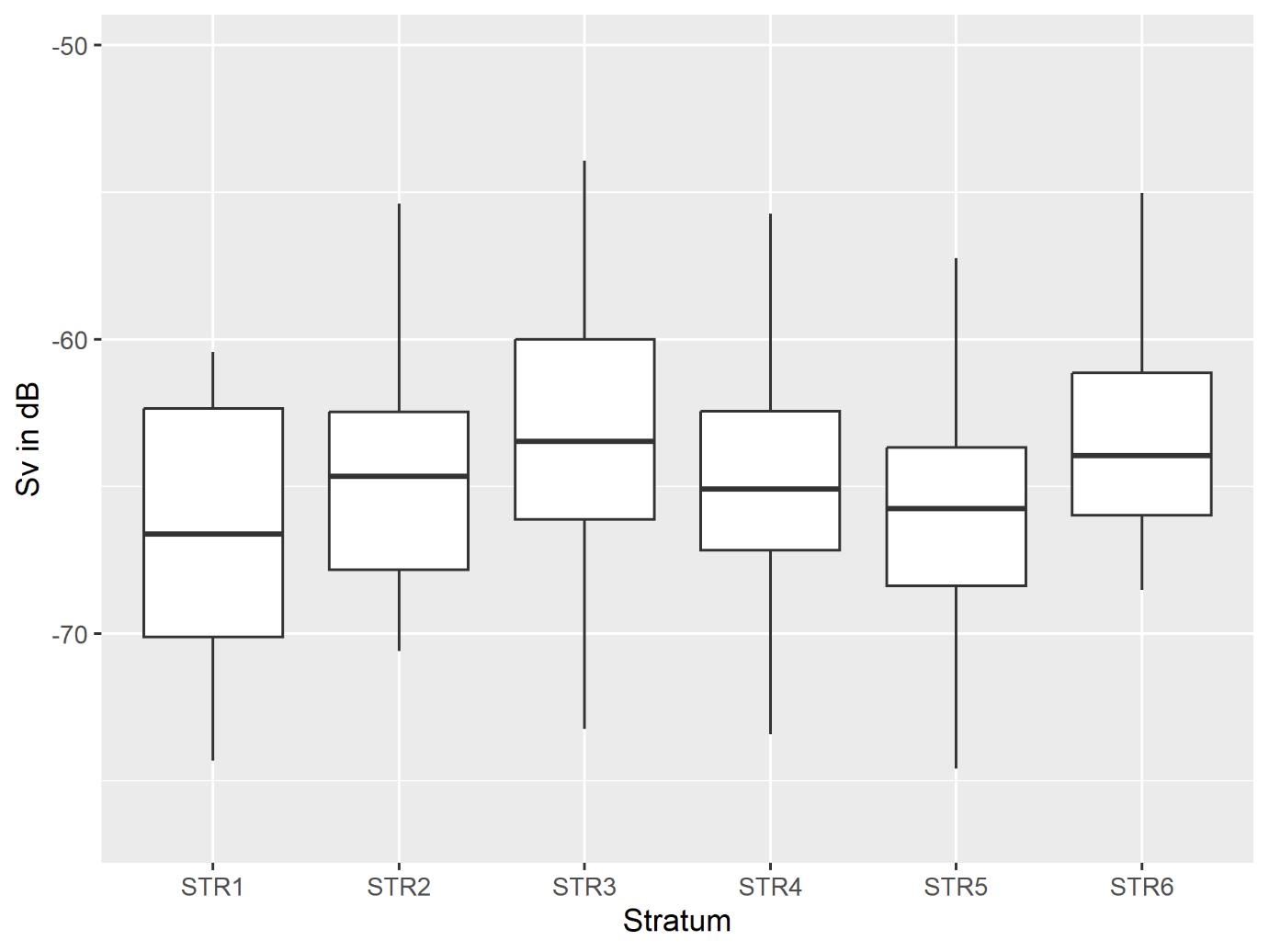 Figure A5. Acoustic density as average volume backscattering strength in the schools by stratum. The values need to be treated as relative as the sonar was not calibrated. The boxes present the median and 25th and 75th quantile values. 