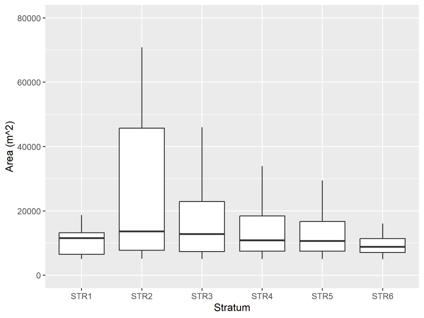 Figure A4. School area (m2) by stratum. The boxes present the median and 25th and 75th quantile values. 