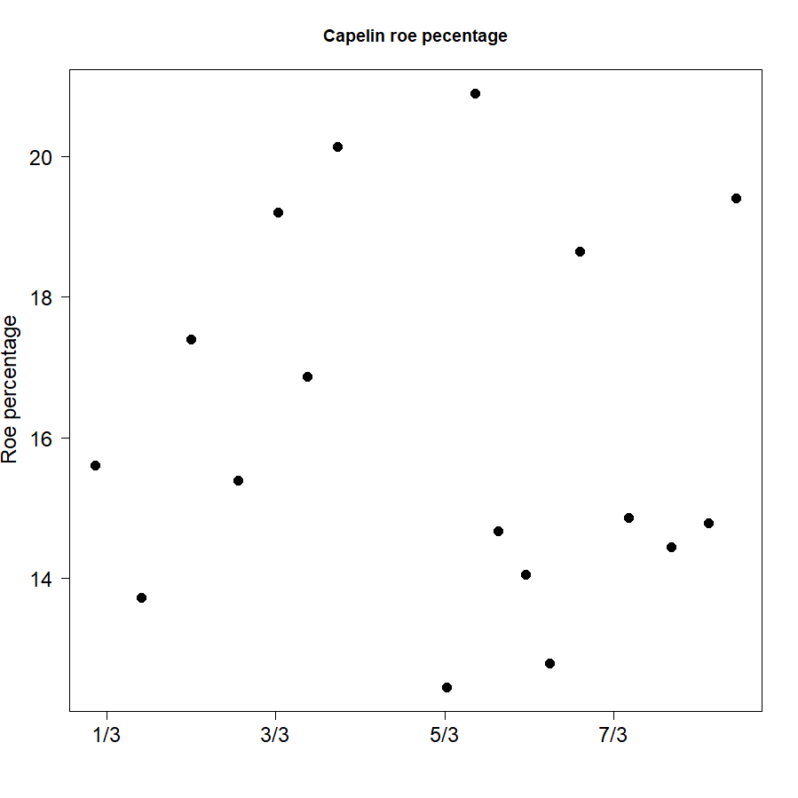 Figure 8. Capelin roe percentage (Weight of roe in all sampled females divided by the total weight of those females) per station as a function of time. Note that survey direction was from west to east.