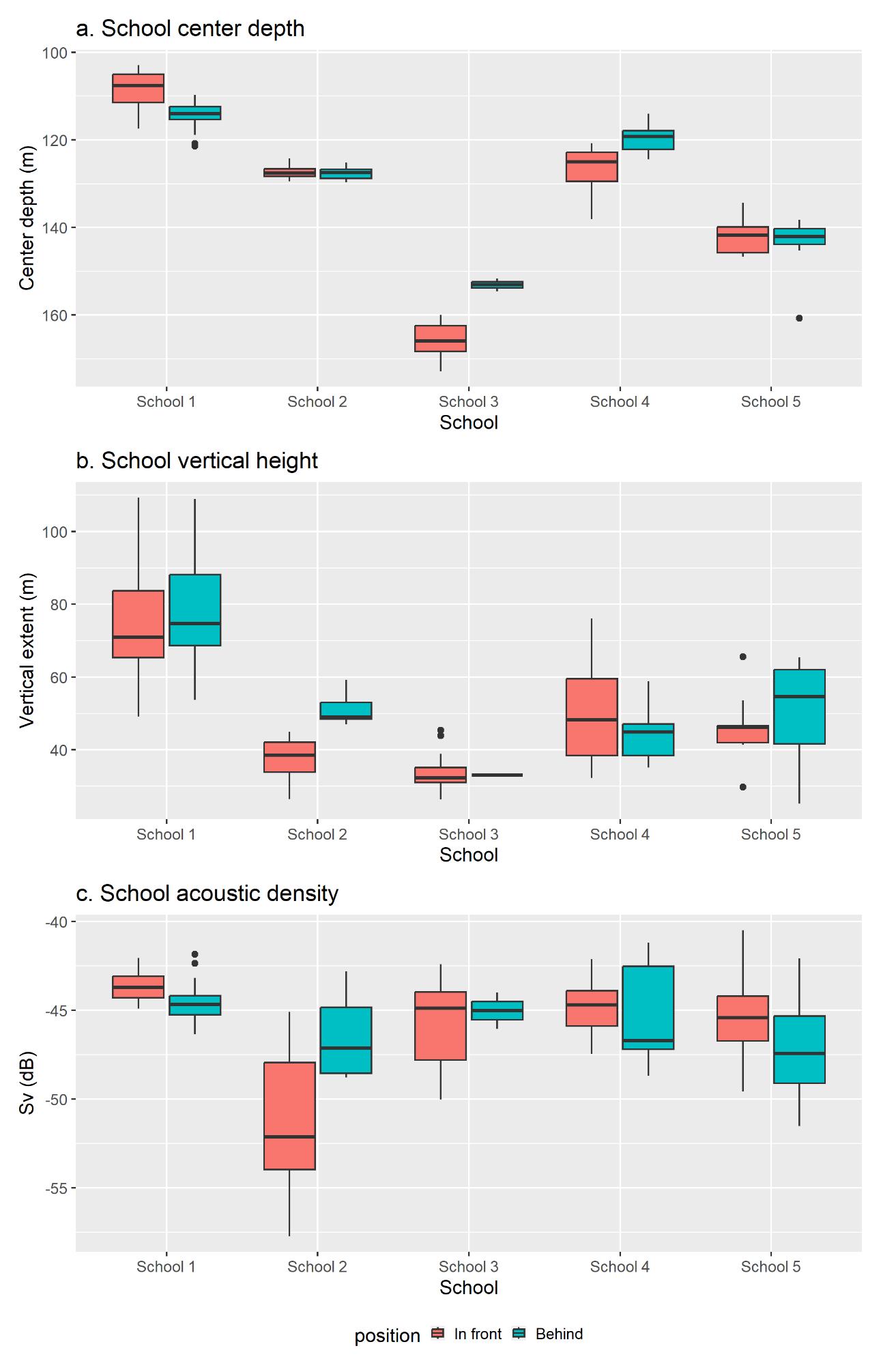 Figure A7. A preliminary study of school avoidance. School center depth (a), school vertical height (b) and acoustic density (c) were compared before and after the boat had passed over the schools in 5 schools. The boxes present the median and 25th and 75th quantile values.