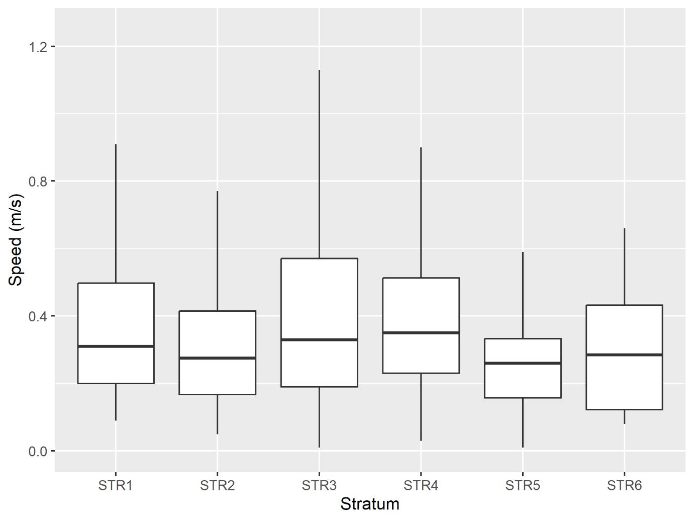 Figure A6. Preliminary estimates of school speed by strata. The boxes present the median and 25th and 75th quantile values.