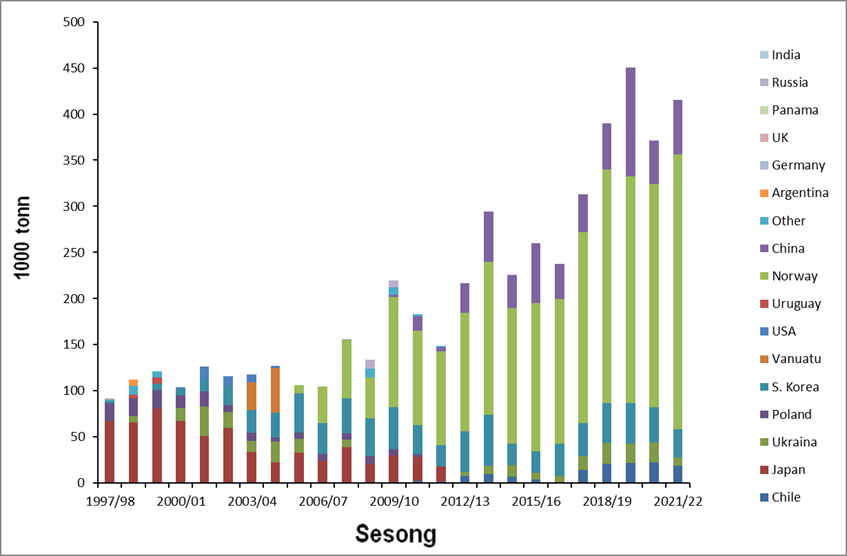 Figure 1. Annual total catch per flag state in the CCAMLR subareas 48.1, 48.2, 48.3 and 48.4, since 1997/98 to 2021/22 (data source: CCAMLR.org) 