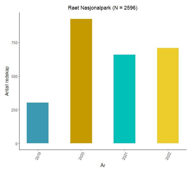 Figur 5: Redskap tatt opp i Raet Nasjonalpark gjennom prosjektperioden.