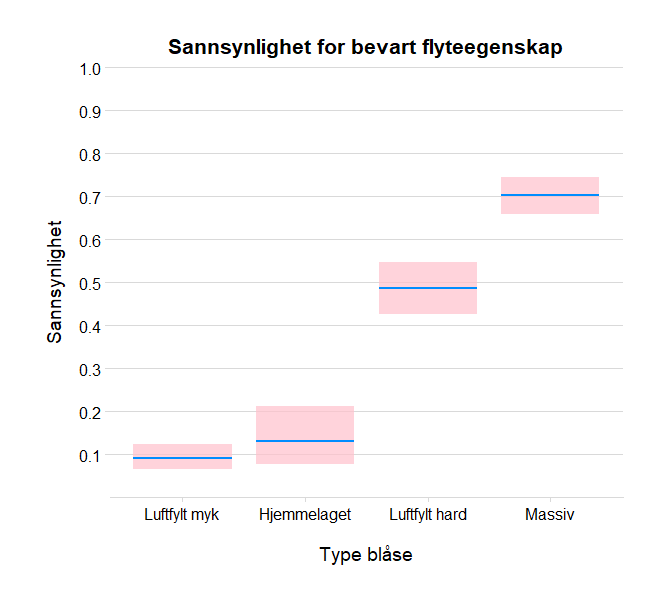 Figur 8: Sannsynlighet for at en blåse har bevart flyteegenskap etter tap for fire ulike blåsetyper. De rosa båndene viser 95 % konfidensintervall. N = 1 164.