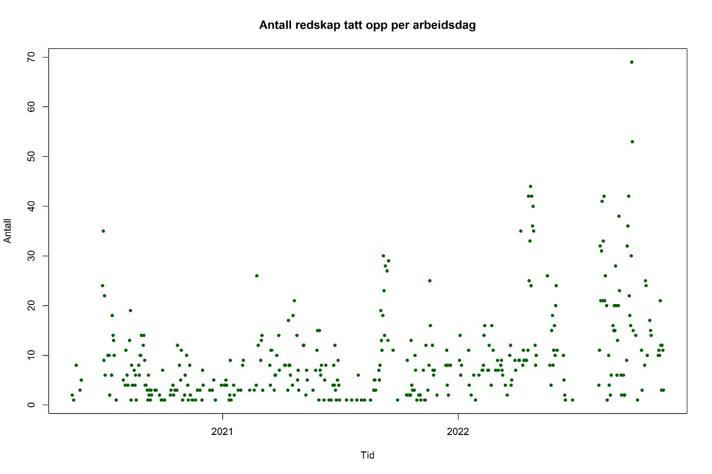 Figur 12: Antall redskap tatt opp per ryddedag.