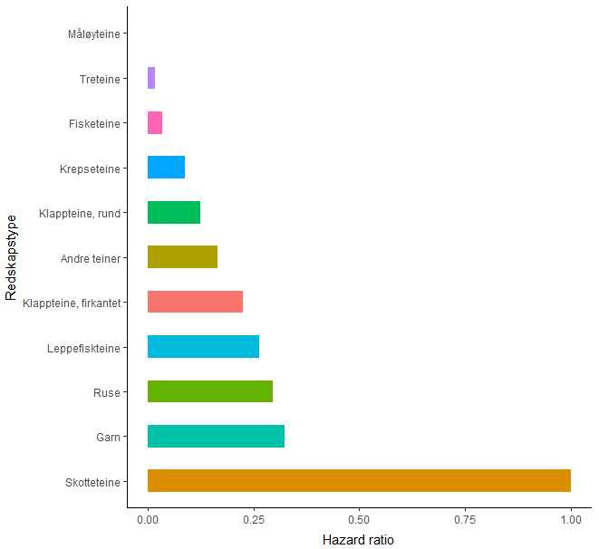 Figur 10: Hazard ratio for ulike redskapstyper langs norskekysten. Hazard ratioen er en funksjon av hvor mye det er av redskapet og hvor ofte det står dyr fanget i redskapen etter at den er tapt. Oversatt fra Thorbjørnsen et al., 2023.