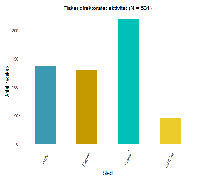 Figur 7: Noe av Fiskeridirektoratets ryddeaktivitet i perioden september 2021 til august 2022. Tallene omfatter kun redskap som er innrapportert på prosjektets rapporteringsskjema.