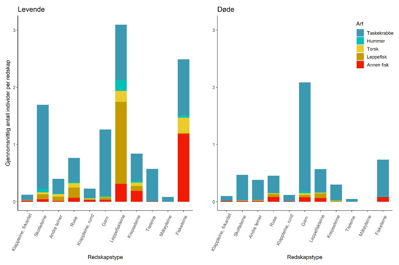 Figur 11: Gjennomsnittlig antall individer funnet i tapt redskap for ulike redskapstyper. Panelet til venstre viser levende fangst og panelet til høyre viser død fangst. Oversatt fra Thorbjørnsen et al., 2023.